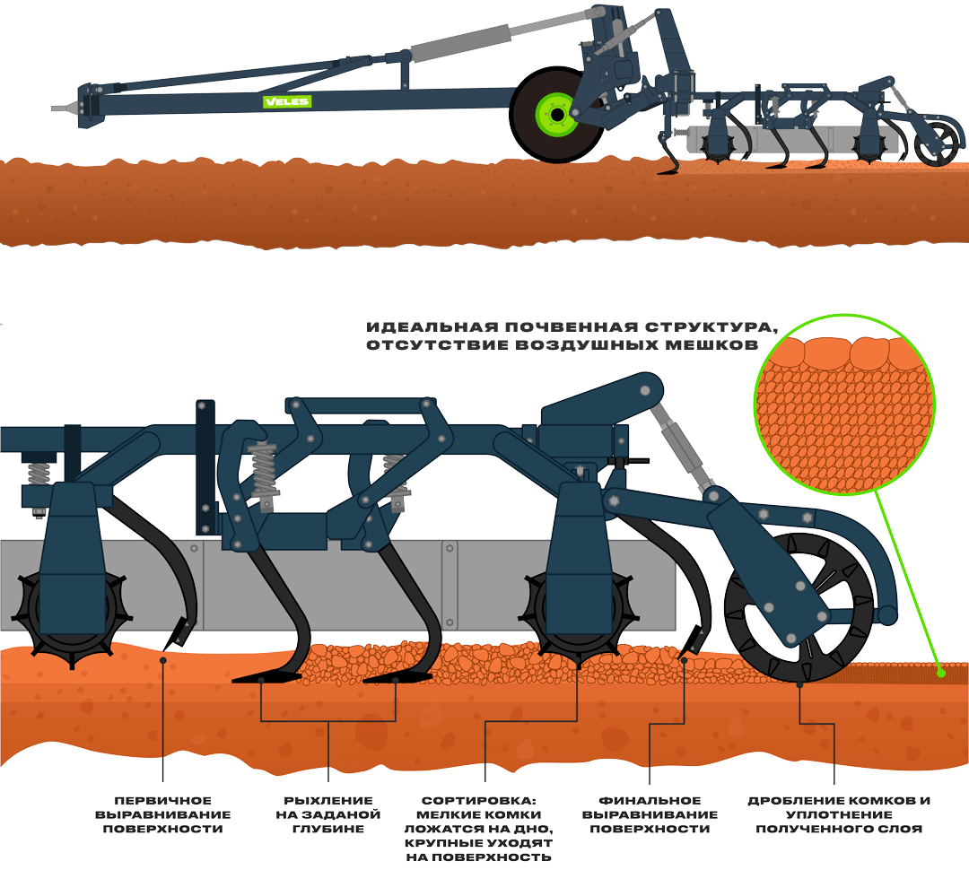 Культиваторы для предпосевной обработки ПАВ | Официальный сайт — Veles